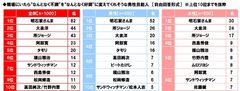 職場にいたら“なんとなく不調”を“なんとなく好調”に変えてくれそうな男性芸能人