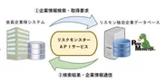 API連携サービスイメージ図