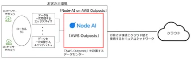 「AWS Outposts」を活用したNTT ComのDXソリューションのイメージ