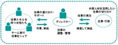 ワークシェア 運営スキーム図