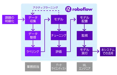 roboflowフロー3