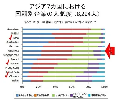 アジア7カ国における国籍別企業の人気度