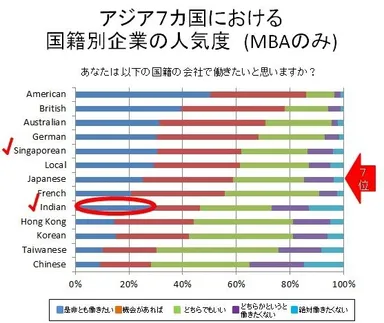 アジア7カ国における国籍別企業の人気度(MBAのみ)