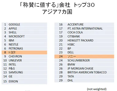 「称賛に値する」会社 トップ30