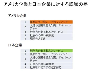 アメリカ企業と日本企業に対する認識の差