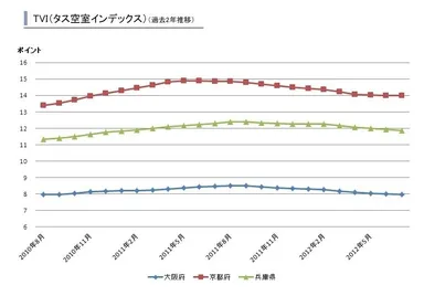 関西圏TVI推移