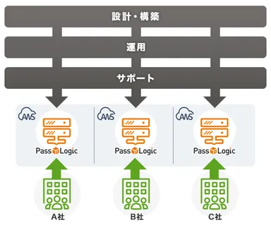 PassLogic レジリエントサービス　サービスイメージ