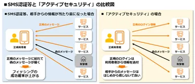 SNS認証と「アクティブセキュリティ」の比較図