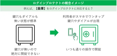 「ログインプロテクト」概念図