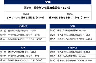「ご自身が仕事でSDGsに関わりたい・どちらかというと関わりたい」と回答した方に伺います。 SDGsの17個の項目で関わりたい領域を教えてください。 (複数回答可／年代別・トップ3）