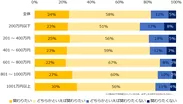 ご自身が仕事で「SDGs」に関わりたいと思いますか？（年収別）