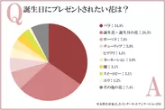 誕生日にプレゼントされたい花は？