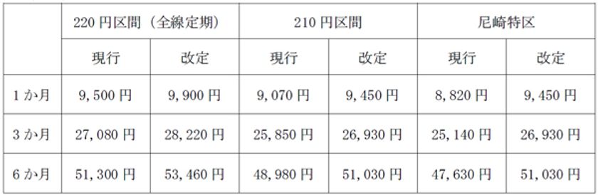 通勤定期券・高齢者専用定期券の運賃改定について