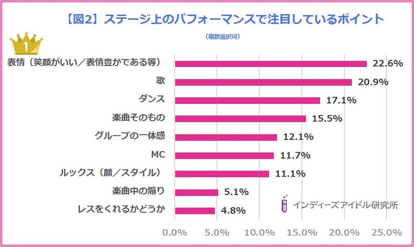 第1位は「表情」！ヲタクが「ライブでアイドルに魅力を感じる瞬間」調査