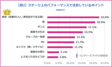 アイドルヲタクが「アイドルライブで魅力を感じる瞬間」調査＜インディーズアイドル研究所＞