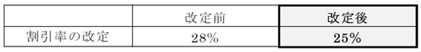 通勤定期券・高齢者専用定期券の運賃改定認可
および深夜割増運賃適用時間帯の拡大実施について