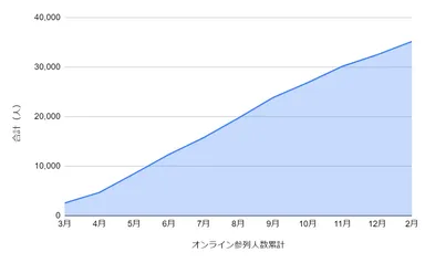 「SanLet's」オンライン参列人数累計