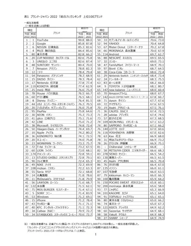 表1　ブランド・ジャパン2022　「総合力」ランキング　上位100ブランド