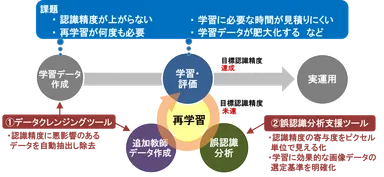 AI学習データ品質向上支援ツール(XAIツール)