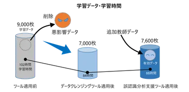 学習データ・学習時間