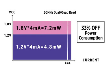 優れた電力消費でバッテリー稼働時間を増加