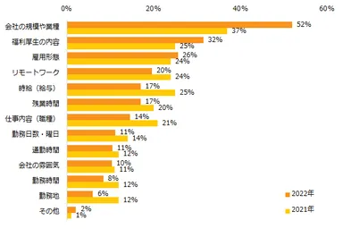 仕事を探す際に、妥協できる条件は何ですか？（3つまで選択可）