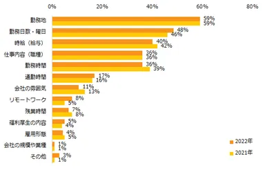 仕事を探す際に、妥協できない条件は何ですか？（3つまで選択可）