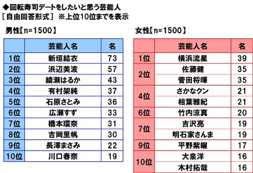 マルハニチロ調べ　
回転寿司デートをしたい芸能人　
男性回答1位は「新垣結衣さん」、
女性回答1位は「横浜流星さん」