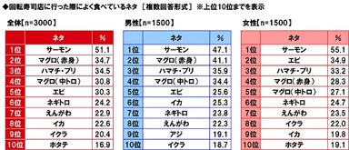 回転寿司店に行った際によく食べているネタ