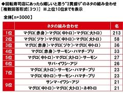 回転寿司店にあったら嬉しいと思う“3貫盛り”のネタの組み合わせ