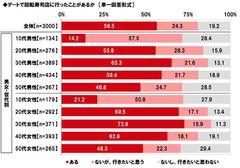 デートで回転寿司店に行ったことがあるか　