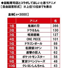 回転寿司店とコラボしてほしいと思うアニメ