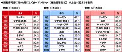 回転寿司店に行った際によく食べているネタ