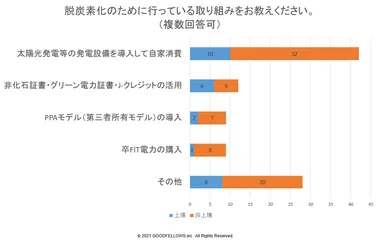 脱炭素化のために行っている取り組み