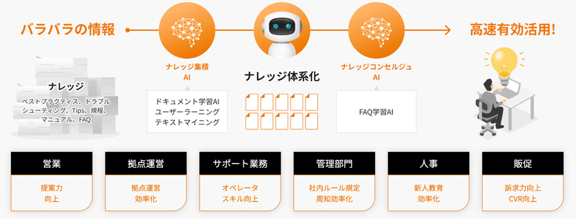 “注目のDX手法「ナレッジマネジメント」で企業の生産性を効率よくUP”
ネオスのAIチャットボット【OfficeBot】
新機能追加&大幅な機能強化により
新たな「ナレッジコンシェルジュサービス」へ