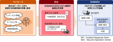 SUBARUに導入したサービス概要図