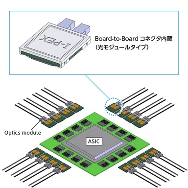 基板対基板コネクタ内蔵(光モジュールタイプ)による使用イメージ