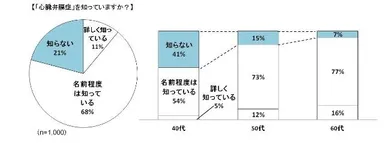 心臓弁膜症の認知度