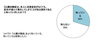 心臓弁膜症の自覚症状意識