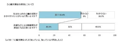 心臓弁膜症の原因認知
