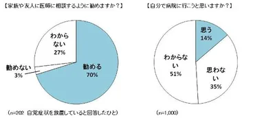 心臓弁膜症受診意欲ほか