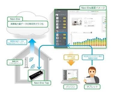 「Navi-Ene」利用イメージ