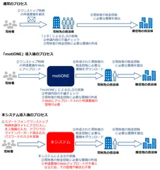本システム導入前後のプロセス