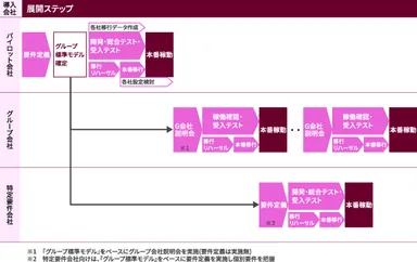 グループ会社への展開ステップ例