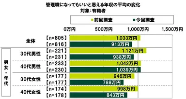 管理職になってもいいと思える年収の平均の変化