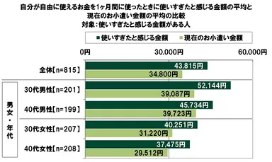 自分が自由に使えるお金を1ヶ月間に使ったときに使いすぎたと感じる金額の平均と現在のお小遣い金額の平均の比較