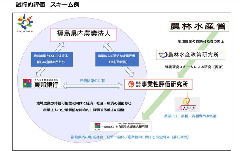 事業性評価研究所と、東邦銀行、とうほう地域総合研究所との「農業法人の企業価値を総合的に評価する手法の開発」の研究協力