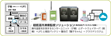 「超低温冷凍庫監視ソリューション」の仕組み