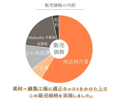 販売価格の内訳
