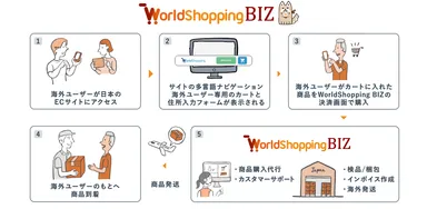 WorldShopping BIZ利用メリット・サービス全体フロー